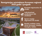 Ar remigrācijas koordinatora atbalstu Kurzemes reģionā atgriezušies vairāk nekā  800 cilvēku