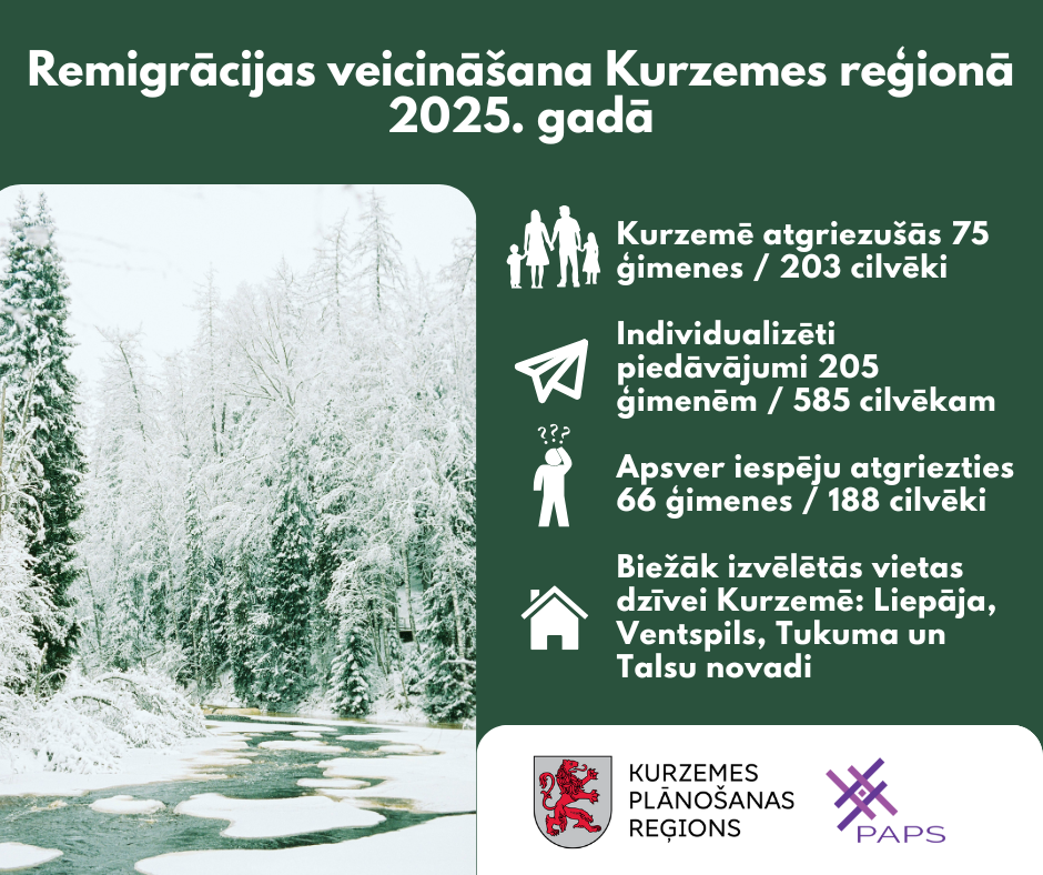 Kurzemē no ārvalstīm ik gadu atgriežas vairāki simti cilvēku – 2025. gadā mājās  atgriezušās vairāk nekā 70 ģimenes