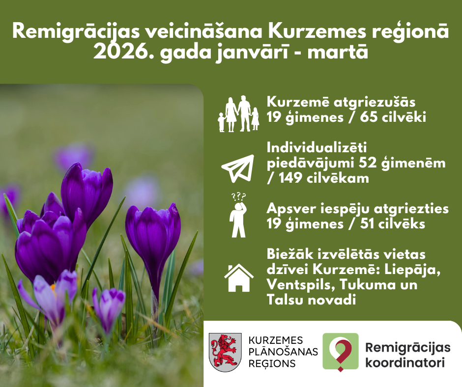 Saglabājas stabila interese par atgriešanos Kurzemē, gada sākumā no  ārvalstīm uz dzīvi reģionā atgriezušies 65 cilvēki
