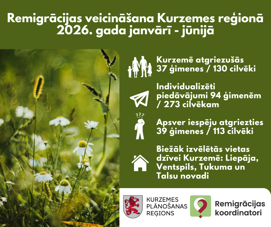 Pirmajā pusgadā Kurzemē pēc dzīves ārvalstīs atgriezušies 130 cilvēki